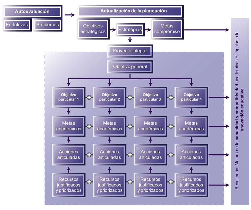 Ámbito Institucional Documentos Caracteristicas de los proyectos de gestión Diagrama