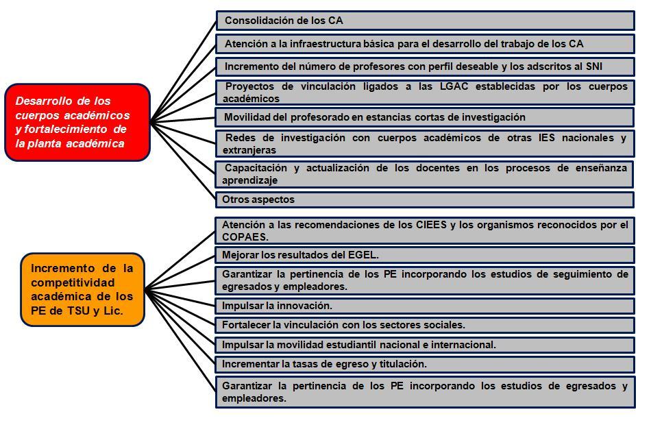 Ámbito de la DES Documentos Características del proyecto integral de una DES Diagrama del proyecto integral de una DES Especificaciones para los objetivos particulares de un proyecto integral para