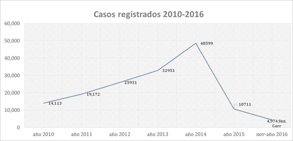 HISTÓRICO DE LOS REGISTROS DE CASOS EN EL CENTRO DE ATENCIÓN AL USUARIO 2010-NOV 2016 De enero a diciembre del 2016 se han atendido 4,974 registros en el Centro de Atencio n al Usuario, por el