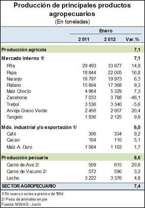 AGROPECUARIO La producción agropecuaria aumentó, en el mes, en 7,4%, tanto por la parte agrícola como pecuaria, favorecidos por los buenos resultados en piña, papa, plátano, naranja, arveja, maíz