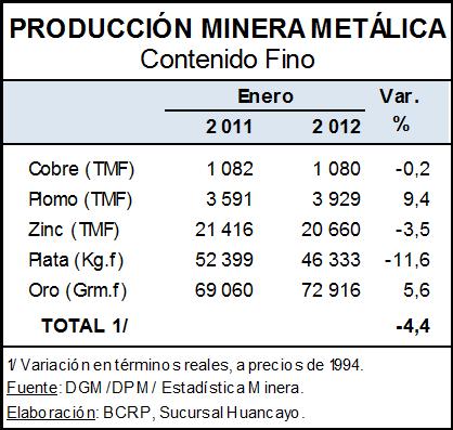 MINERÍA La actividad minera metálica del mes se redujo en 4,4%, al disminuir en cobre, zinc y plata.
