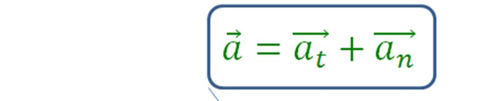 7 La Aceleración Tangencial y la Aceleración Normal El vector aceleración tiene dos componentes: la aceleración tangencial y la aceleración normal o centrípeta.