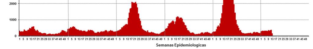 Número de casos de dengue, Perú 2013 2018* «Fenómeno de El Niño costero» DesdelaSE1hastalaSE13del 2018,sehannotificado3928casos dedengueenelpaís.sereportó8casosfallecidos.