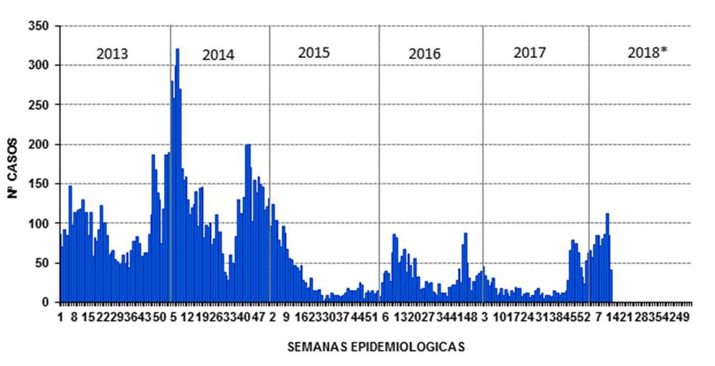 Dengue en el departamento de Loreto Número de casos de dengue, 2013 2018* Incidencia en la SE 13-2018 Número de casos reportados en el 2017-2018* Distritos 2017