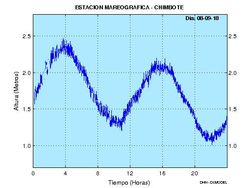 Los registros mareográficos provienen de las estaciones automáticas compuestas por un sensor de nivel tipo radar, marca Geónica modelo Datamar