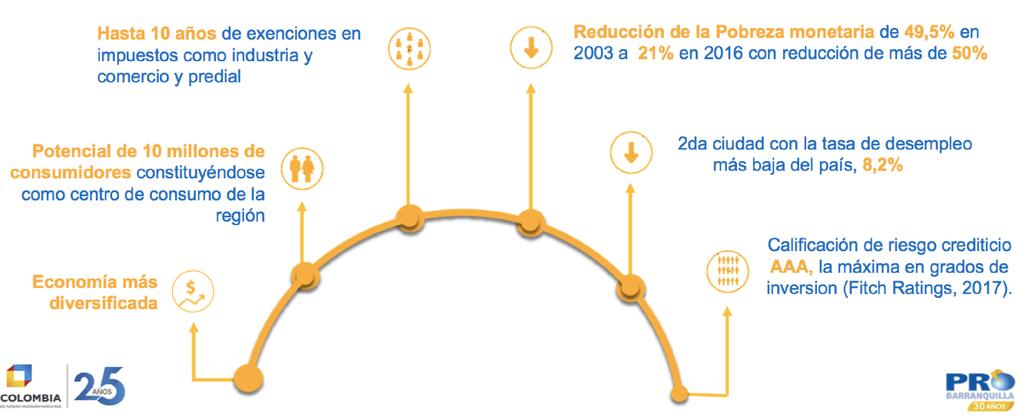 GENERALIDADES CIUDAD DE BARRANQUILLA Reducción de la pobreza monetaria de 49,5% en 2003 a 20% en 2017, con