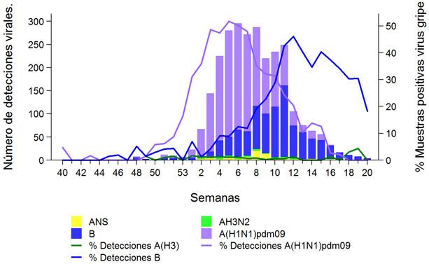 Figura 5. Detecciones virales y porcentaje de muestras positivas por tipo/subtipo de virus de la gripe. Temporada 215-16. España Fuente: CNE. Sistema centinela de Vigilancia de Gripe en España.
