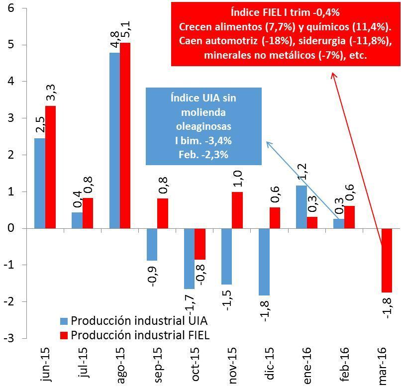Variación interanual de la producción industrial, junio 2015 - marzo