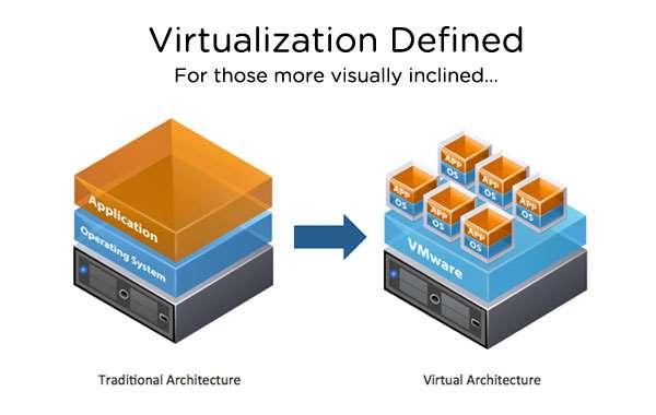 Automatización - Upgrades con Virtualización de los servidores Las computadoras, donde los programas (aplicaciones) son instalados, son viruales y definidos como VM (virtual machine).