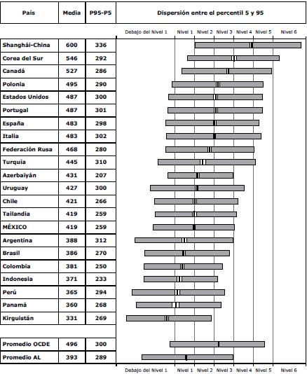 Brechas de aprendizaje en la escala global de Matemáticas por país, PISA 2009.