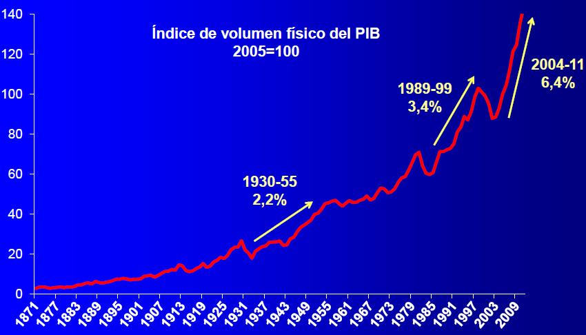 La nueva etapa de crecimiento económico del Uruguay. Índice de volumen físico del PBI. 2005=100.