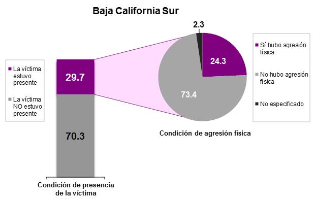 Incidencia delictiva Características De los 167 996 delitos estimados en Baja California Sur, la víctima estuvo presente 1 en 29.