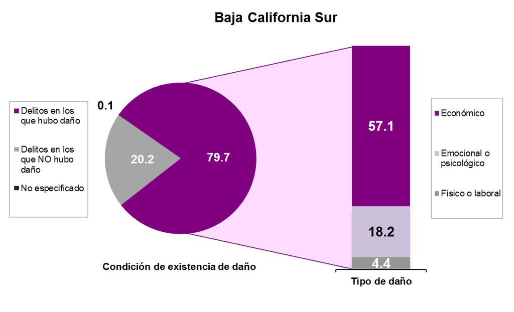 Incidencia delictiva Características De los 167 996 delitos estimados en Baja California Sur, en 79.