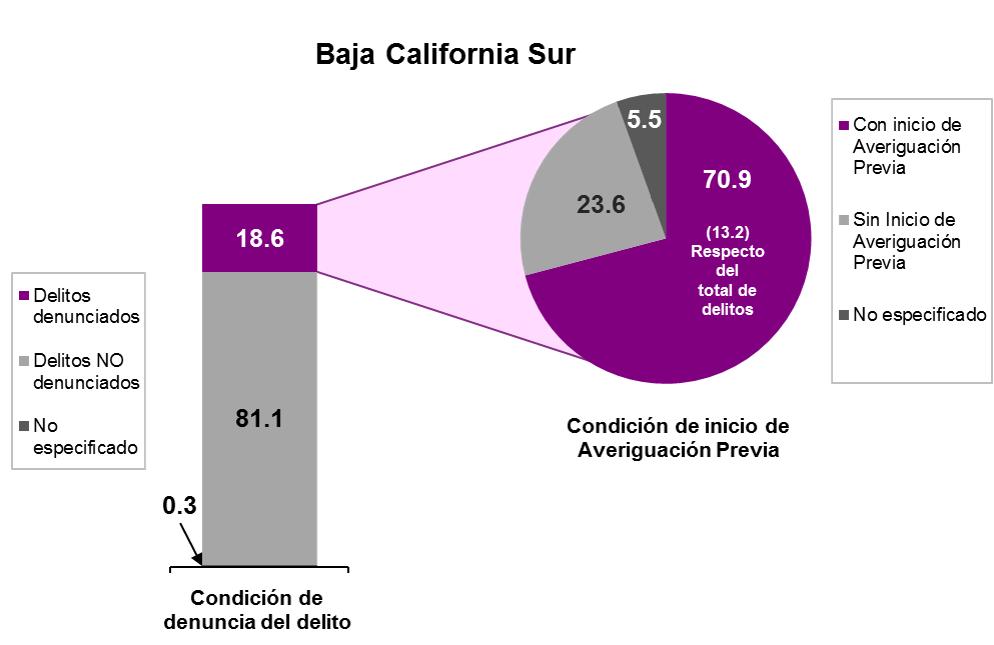 Cifra Negra Con la ENVIPE, se estima que en 2016 en el estado de Baja California Sur se denunció 18.