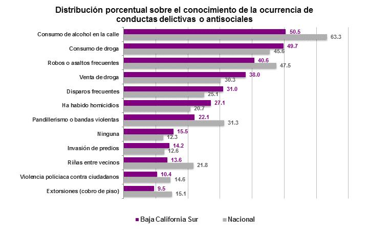 Percepción sobre seguridad pública 2017 En Baja California Sur, 50.