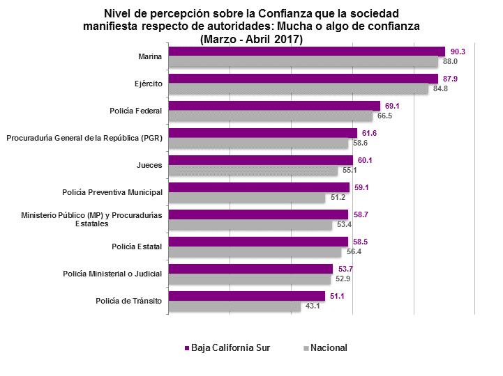 Percepción del desempeño Nivel de confianza En cuanto al nivel de confianza en autoridades de seguridad pública, seguridad nacional, procuración e impartición de justicia en Baja