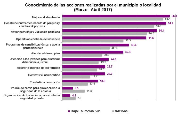 Percepción del desempeño Mejoras En cuanto al conocimiento de la sociedad de Baja California Sur respecto de acciones realizadas para mejorar la seguridad pública en