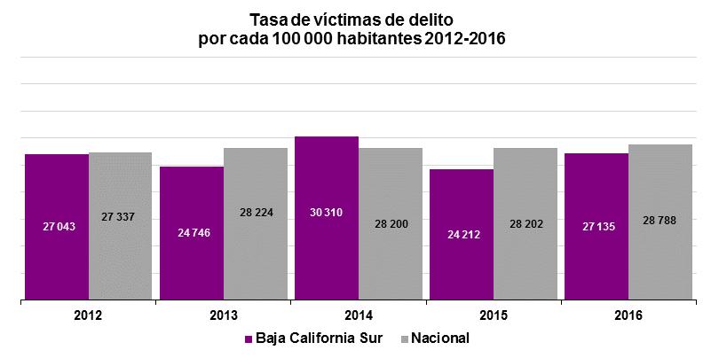 Tasa de víctimas Víctimas 1 por cada cien mil habitantes para la población de 18 años y más en Baja California Sur.
