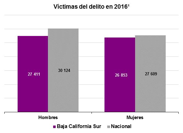 Prevalencia delictiva en las personas por sexo La ENVIPE estima que la tasa de víctimas por cada cien mil habitantes en el estado de Baja California Sur fue de 27 411 hombres y 26 853 mujeres.