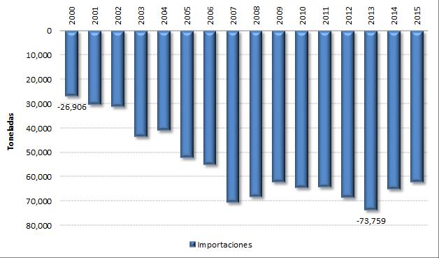 En el periodo analizado, los países con mayor volumen de importación son Argentina (27%) y Canadá (23%). (Sub Partidas arancelarias: 1003900010, 1107100000, 1107200000, 1901901000, 22