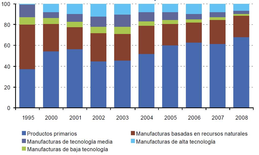 América Latina y El Caribe: Exportaciones de la región hacia China por contenido tecnológico, 1995-2008 Fuente: Comisión Económica para