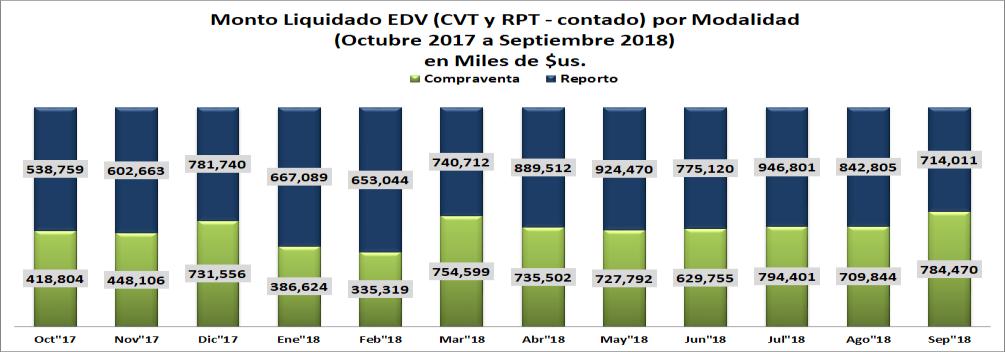 (BBV), hasta el mes de septiembre de 218, fue de $us. 13.282 millones. De los cuales la EDV liquidó el 97.96%, que equivale al monto de $us. 13.12 millones. 2.5. 2.196.314 2.22.2162.495.466 2.598.