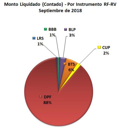 (BTS) con el 6%, Bonos Largo Plazo (BLP) con el 3%.