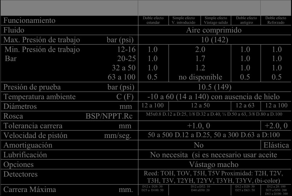0 1.7 1.0 32 a 50 1.0 1.2 1.0 63 a 100 0.5 no disponible 0.5 SSD K (L) Doble efecto Reforzado Presión de prueba bar (psi) 10.