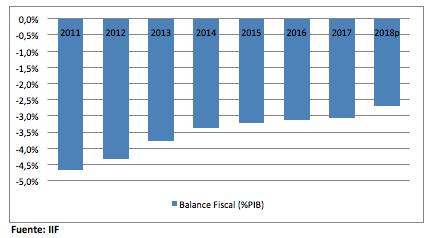 Gráfico Nº 4 Balance Fiscal Federal (% PIB)