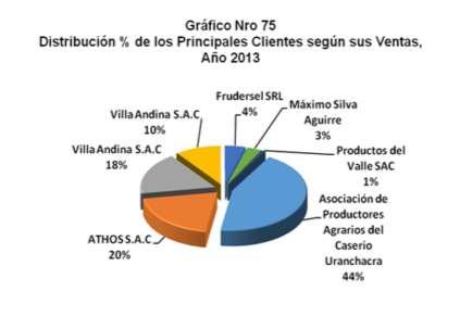 75 Los reportes de ventas que se han registrado al término del ejercicio Enero-Diciembre 2013 tienen como principal empresa a la Asociación de Productores Agrarios del Caserío de Uranchacra, con un