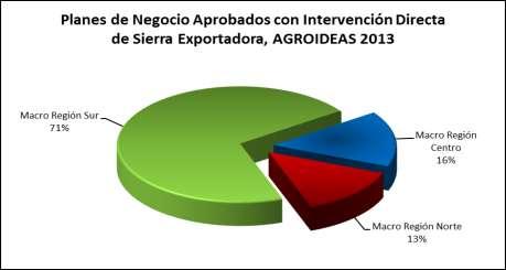 Tabla Nro. 85 Planes de Negocio Aprobados con Intervención Directa de Sierra Exportadora, según Macro Región, AGROIDEAS 2013 Nro de Inversión Inversión Inversión Macro región Planes Pública (S/.