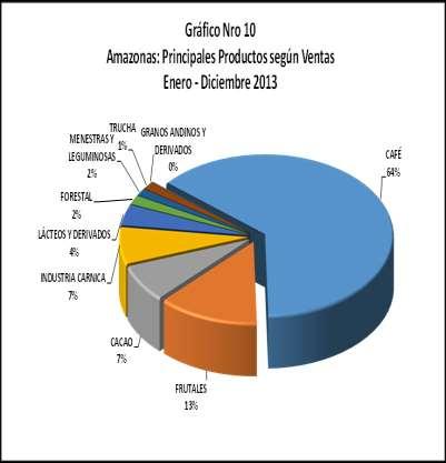 1. SEDE DE AMAZONAS La Sede de Amazonas ha tenido una muy buena performance alcanzando el 8.43% del resultado total de ventas en el período enero-diciembre 2013, del mismo modo, alcanzó 5.