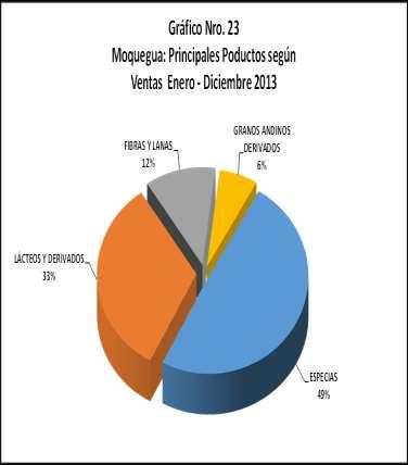 La sede Moquegua reporta un total de ventas de S/. 1 412,832 en 5 planes de negocio/proyectos de Inversión Productiva. De los cuales 3 de ellos representan el 92.