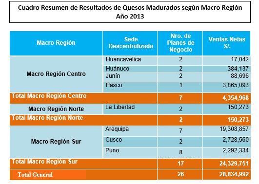 por último la Macro Región Norte participa con un 1% del total del resultado. A continuación se presenta el Gráfico Nro.