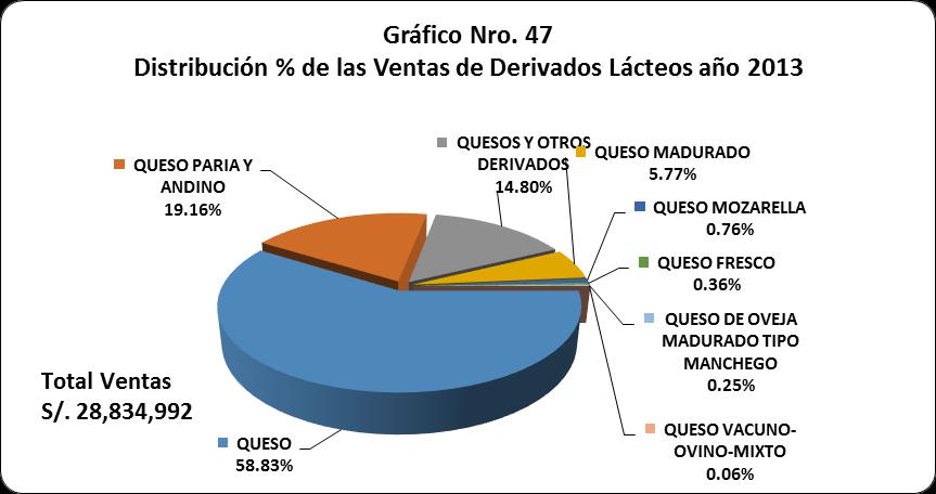 Se puede apreciar en el Gráfico Nro. 47 la distribución por ventas de los Negocios de Derivados Lácteos, tiene mayor injerencia los Negocios de Queso con un 58.
