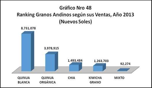 El Ranking del Programa Nacional de Innovación e Industria de Granos Andinos lo lidera la Quinua Blanca, la demanda por la Quinua Blanca se deja constancia en este cuadro que representa el gran