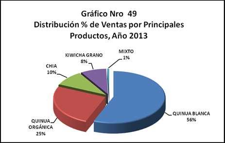 48 La distribución porcentual de los Principales Negocios en Granos Andinos tiene segmentos bien definidos.