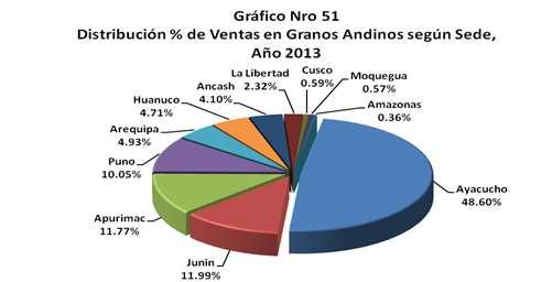 Tabla Nro. 45 Resultado del Programa Nacional de Granos Andinos según Ventas, Año 2013 Sede Descentralizada Nro de Planes de Negocio Ventas (S/.) Part.