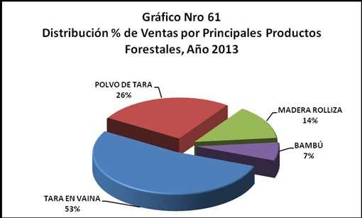 Del total reportado en ventas el 53% corresponde al rubro de Tara en vaina, el 26% a polvo de tara; el 14% a madera rolliza y el 7% al negocio del bambú. A continuación se presenta el Grafico Nro.