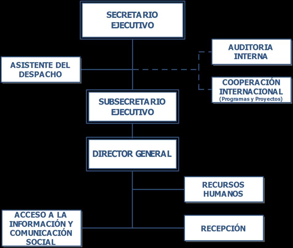 La Secretaría Ejecutiva de la Instancia Coordinadora de la Modernización del Sector Justicia, está conformada de la siguiente forma: I. DIRECCIÓN SUPERIOR: 1. Despacho del Secretario Ejecutivo 2.