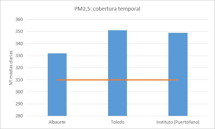 Figura 4.1.1.7. Evaluación VL anual de PM 2,5 Figura 4.1.1.8. Cobertura temporal de datos de PM 2,5 b.