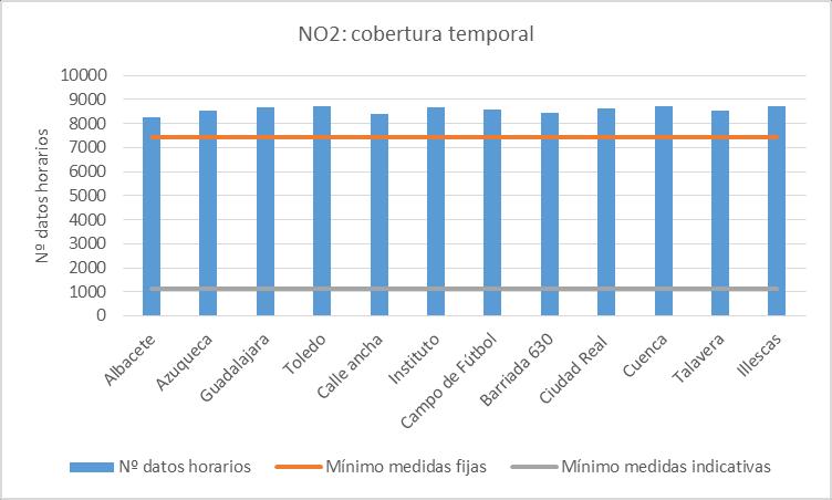 Figura 4.2.1.3. Calidad de los datos para NO 2 c) Interpretación Ninguna estación supera el valor límite horario ni el valor límite anual establecido para el dióxido de nitrógeno. 4.3 Dióxido de azufre (SO 2) 4.