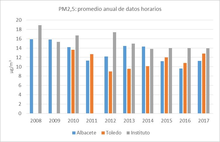 Figura 6.1.3.1. Evolución del promedio anual de datos horarios PM 2,