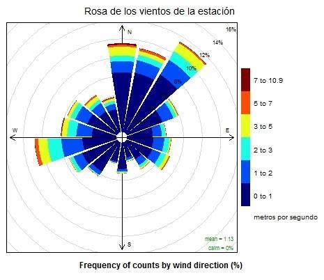 (Puertollano) Figura 8.2.5. Rosa de los vientos; estación de Cuenca Figura 8.2.6.