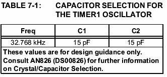 7.4 TIMER1, EL CIRCUITO OSCILADOR Un cristal oscilador se intercala entre los pines, T1OSI (entrada) y T1OSO (amplificador de salida). Es habilitado llevando a 1 el control T1OSCEN (T1CON<3>).