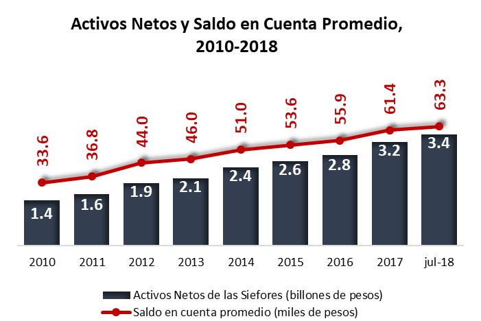 2 Activos Netos Saldo en Cuenta Promedio Al cierre de julio de, el SAR administra un total de 3.4 billones de pesos.