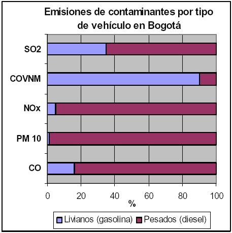 Emisiones de material particulado por diversas fuentes Vehículos pesados: 99% de las emisiones de PM10