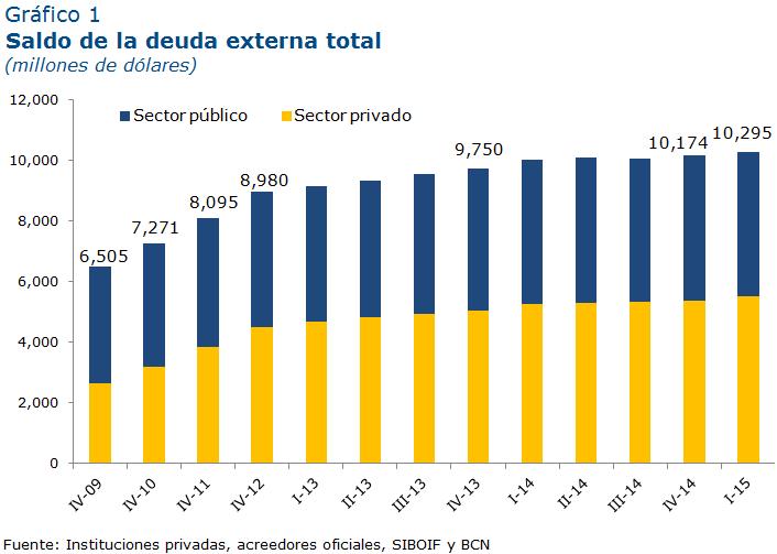 Informe de Deuda Externa I Trimestre 2015 I. Resumen En el primer trimestre 2015 el saldo de la deuda externa total de Nicaragua (privada + pública) alcanzó 10,294.