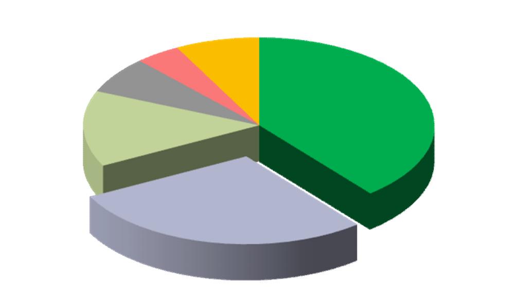 Informe de Deuda Externa III Trimestre 2014 sector industria manufacturera con 6.8 por ciento, el sector agropecuario con 4.1 por ciento y otros sectores con 7.7 por ciento.