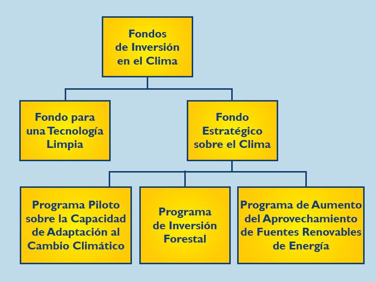 1. INTRODUCCIÓN Y ANTECEDENTES Los Fondos de Inversión del Clima (CIF) Se crearon en el 2008 con el objetivo de ayudar a los países en desarrollo a experimentar distintas maneras de transformar sus